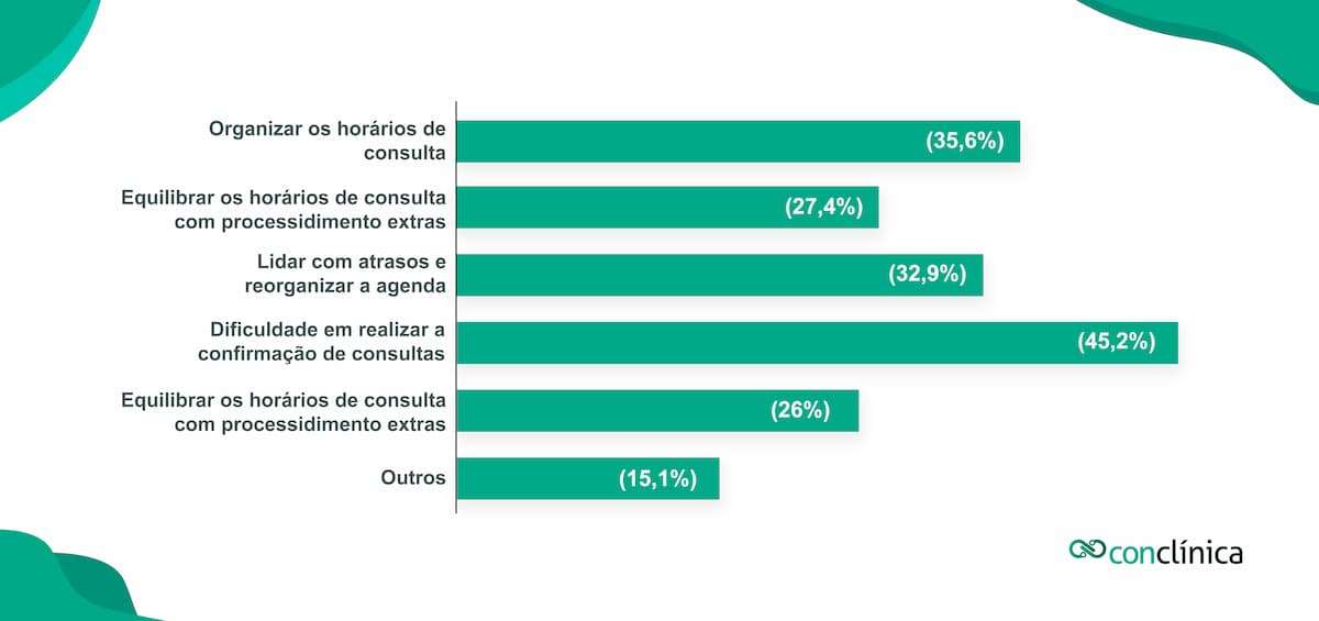 Infográfico com dados sobre o setor clínico no Brasil.