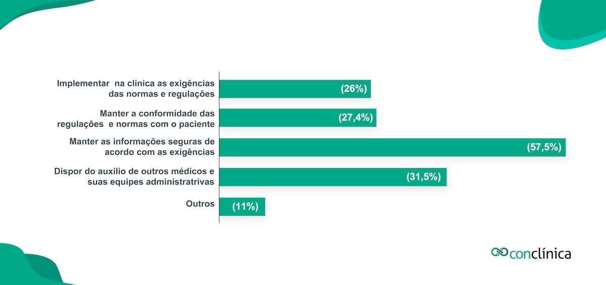 Infográfico com dados sobre o setor clínico no Brasil.
