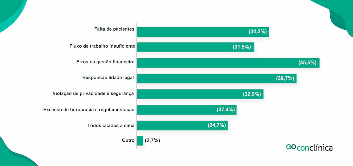 Infográfico com dados sobre o setor clínico no Brasil.