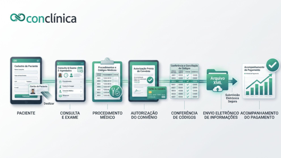 Fluxo digital com as principais etapas do faturamento TISS em uma clínica médica.