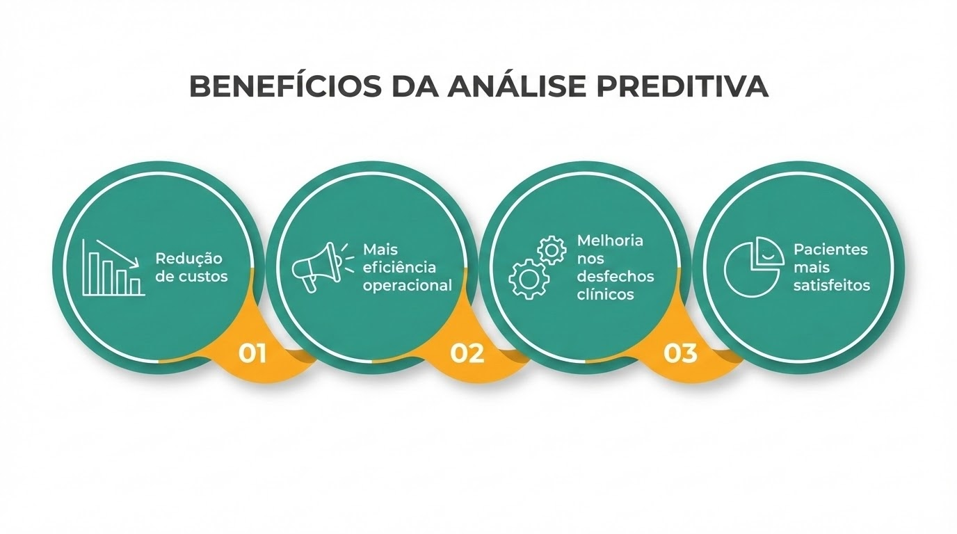 A imagem é um infográfico horizontal com o título “BENEFÍCIOS DA ANÁLISE PREDITIVA”, apresentado no topo.