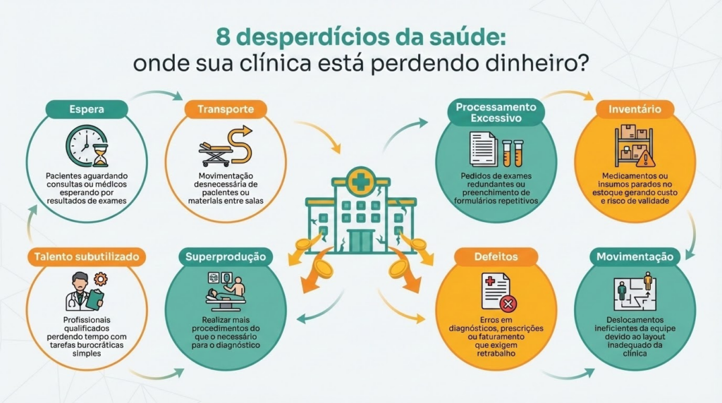 A imagem é um infográfico educativo com o título:“8 desperdícios da saúde: onde sua clínica está perdendo dinheiro?”  No centro há a ilustração de uma clínica/hospital, com setas circulares conectando oito categorias de desperdício, representadas por ícones e cores (verde e laranja). Cada item traz uma explicação resumida