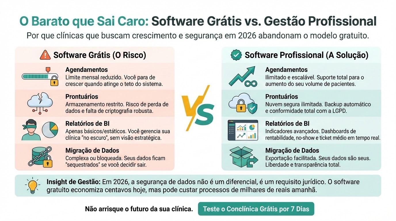 A imagem apresenta um infográfico comparativo com foco em clínicas de saúde, intitulado “O Barato que Sai Caro: Software Grátis vs. Gestão Profissional”.
