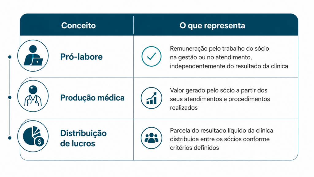 Infográfico em formato de tabela com fundo branco e detalhes em azul petróleo. A tabela compara três formas de remuneração em clínicas. Na primeira linha,