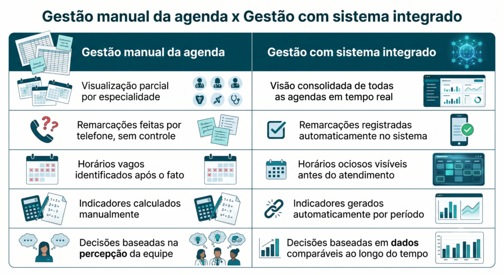 Tabela comparativa entre gestão manual da agenda e gestão com sistema integrado, mostrando diferenças na visualização de agendas, controle de remarcações, identificação de horários ociosos, geração de indicadores e tomada de decisões baseada em dados.