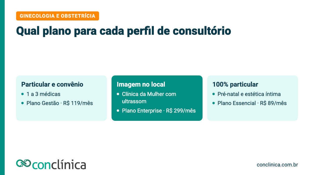 Os melhores sistemas para clínica de ginecologia: qual plano do Conclínica escolher conforme o perfil