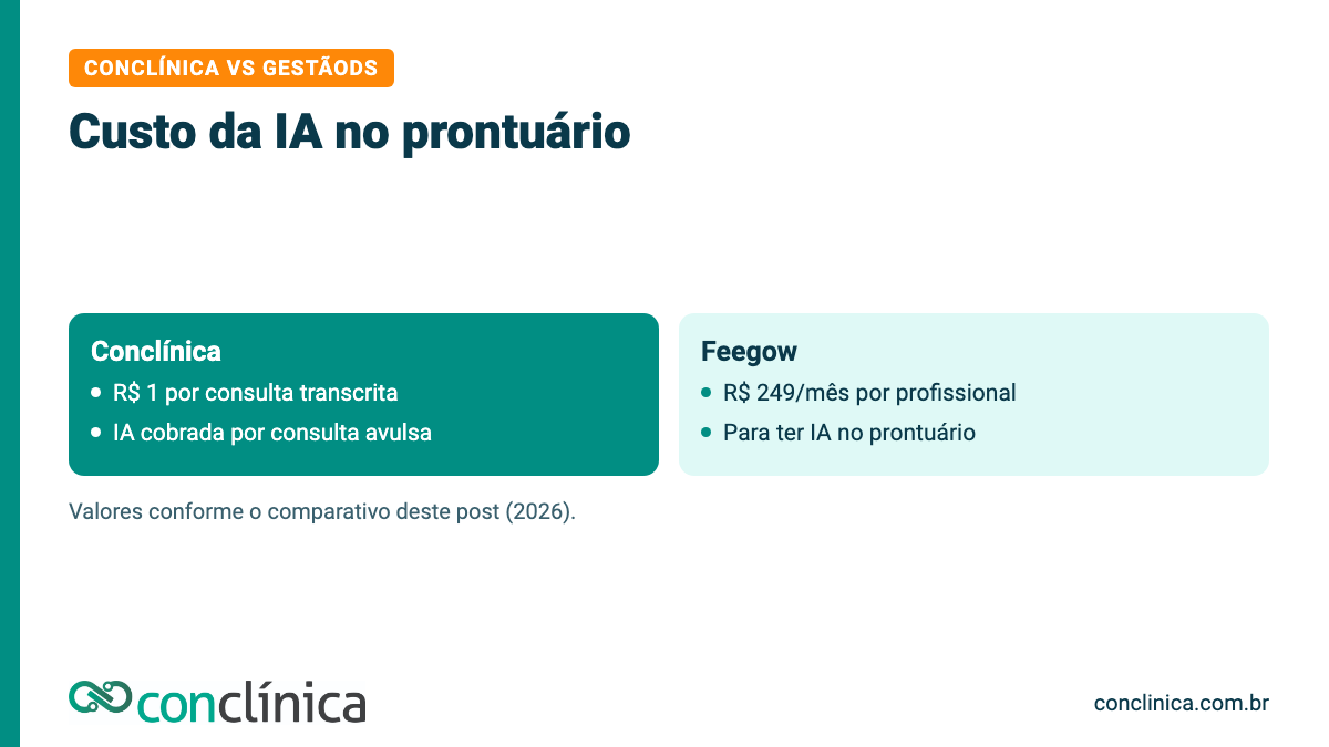 Conclínica vs GestãoDS, iClinic e Feegow: custo da IA no prontuário