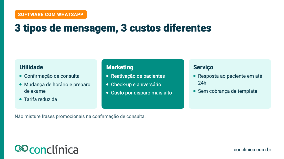 Tipos de mensagem de um software para clínicas com WhatsApp: utilidade, marketing e serviço